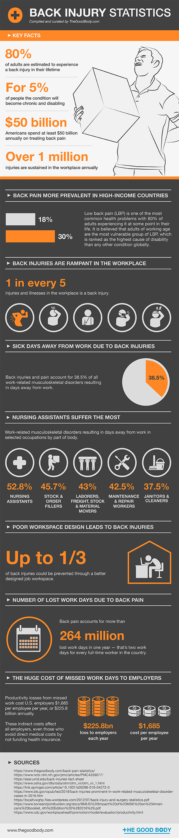 Back Injury Statistics – Compiled and curated by The Good Body