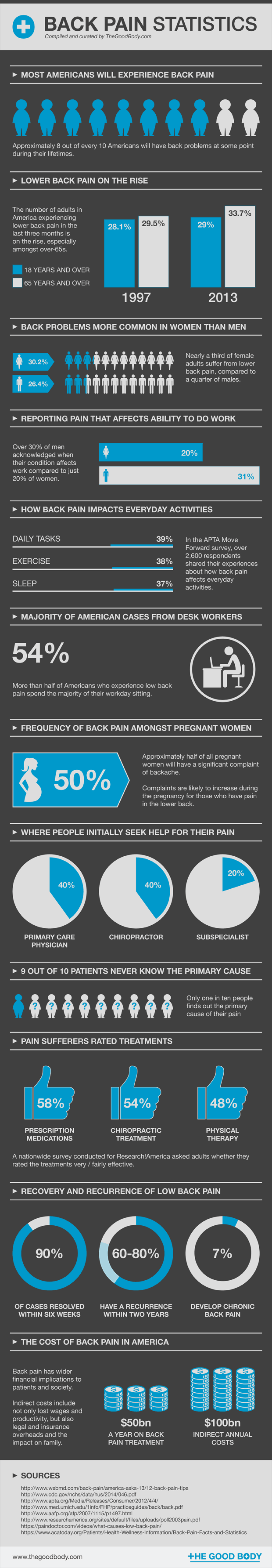 Back Pain Statistics – Compiled and curated by The Good Body