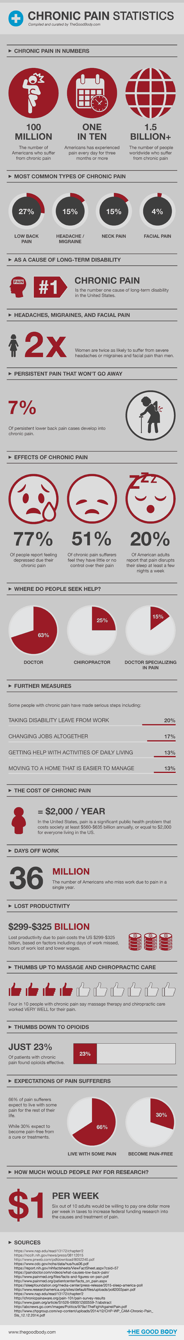 Chronic Pain Statistics – Compiled and curated by The Good Body