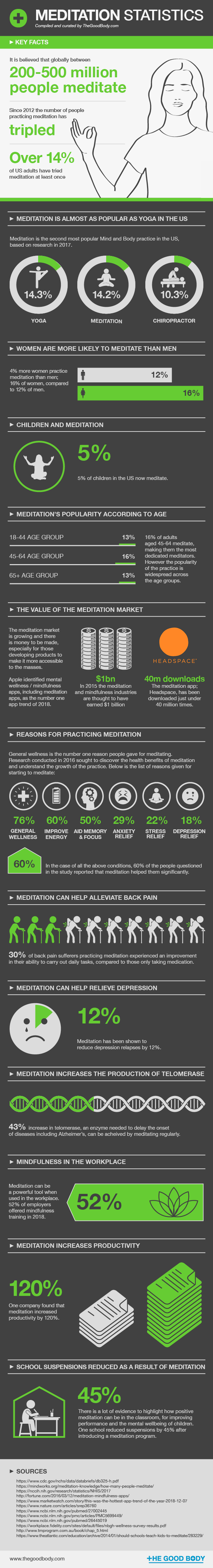 Meditation Statistics – Compiled and curated by The Good Body