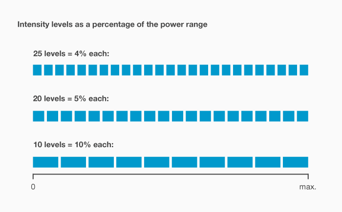 TENS FAQs – 25, 20, and 10 intensity levels as percentages of power range