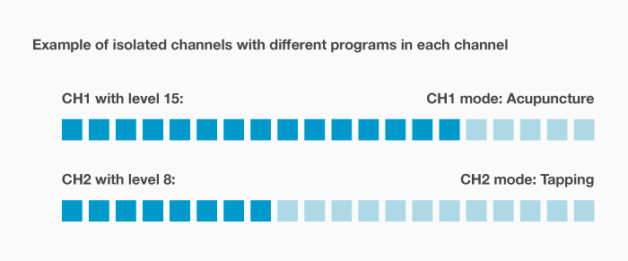 TENS FAQs – isolated channels with different modes in each channel