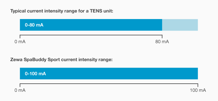 Zewa SpaBuddy Sport current intensity range compared to other devices
