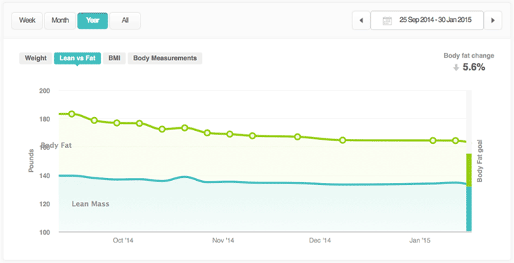 Fitbit Lean Vs Fat Chart