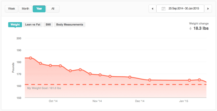 Fitbit Weight Chart