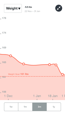 Fitbit Weight Chart