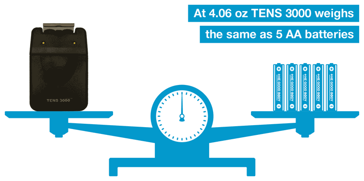 TENS 3000 weighs 4.06 oz – the same as 5 AA batteries