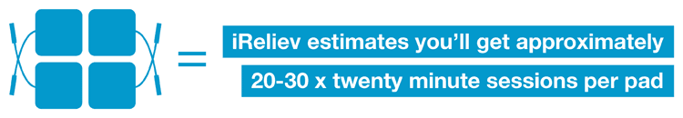 iReliev estimates you’ll get approximately 20-30 twenty minute sessions per pad