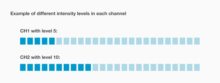 different intensity levels in each channel