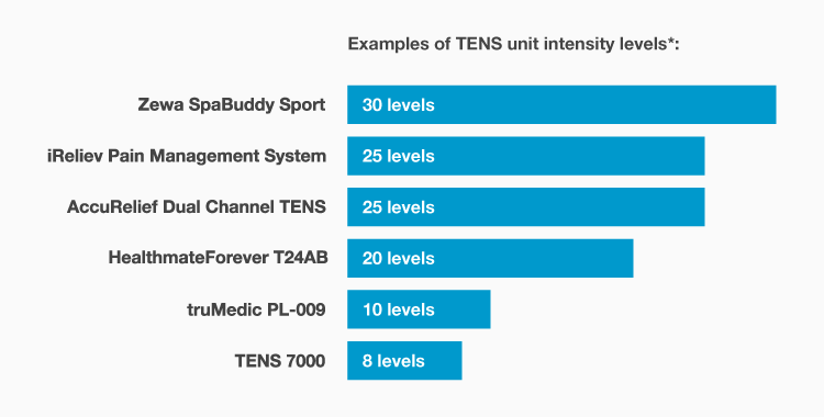 iReliev Pain Management System intensity levels compared to other TENS units