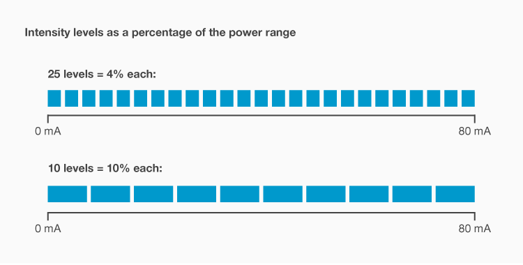 intensity levels as a percentage of the power range