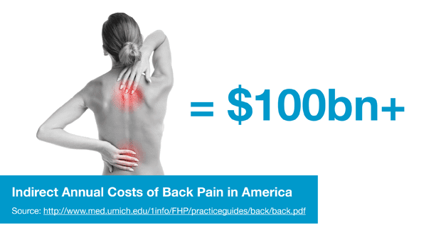 $100bn+ Indirect Annual Costs of Back Pain in America