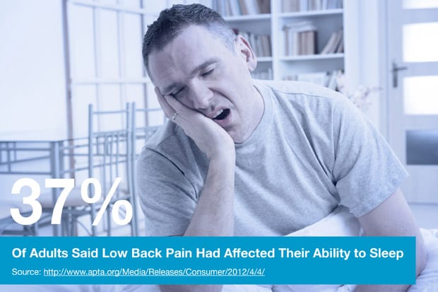 37% Of Adults Said Low Back Pain Had Affected Their Ability to Sleep