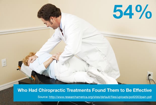 54% Who Had Chiropractic Treatments Found Them to Be Effective