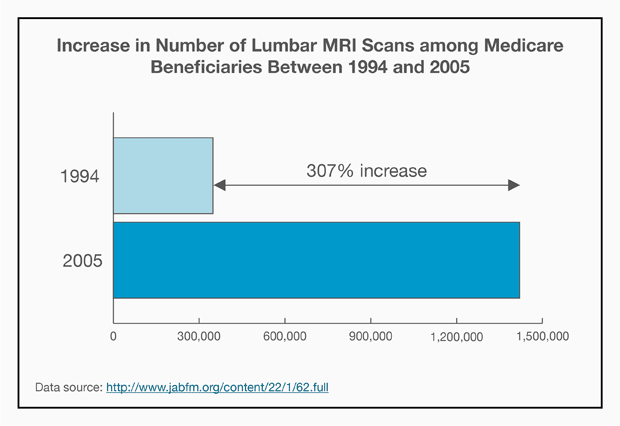Bar graph: Increase in Number of Lumbar MRI Scans among Medicare Beneficiaries Between 1994 and 2005