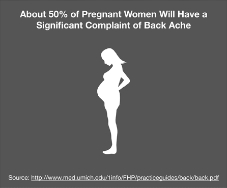 About 50% of Pregnant Women Will Have a Significant Complaint of Back Ache