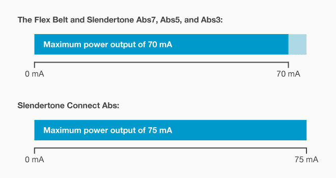 Slendertone Connect Abs maximum power output compared to other popular abdominal toning belts