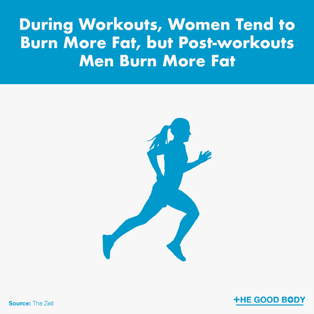 Women tend to burn more fat during workouts