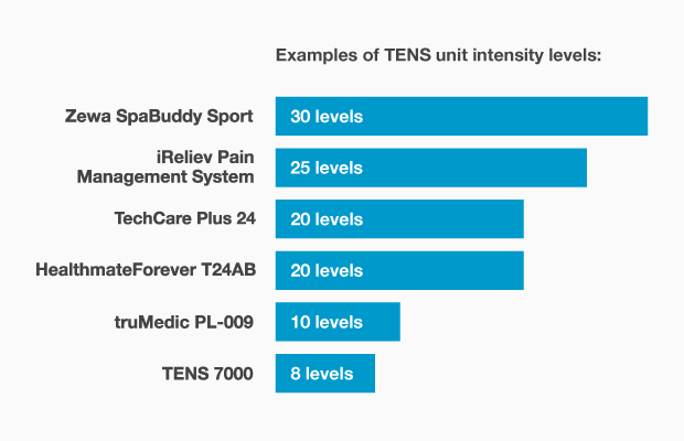 TechCare Plus 24 intensity levels compared to other TENS units