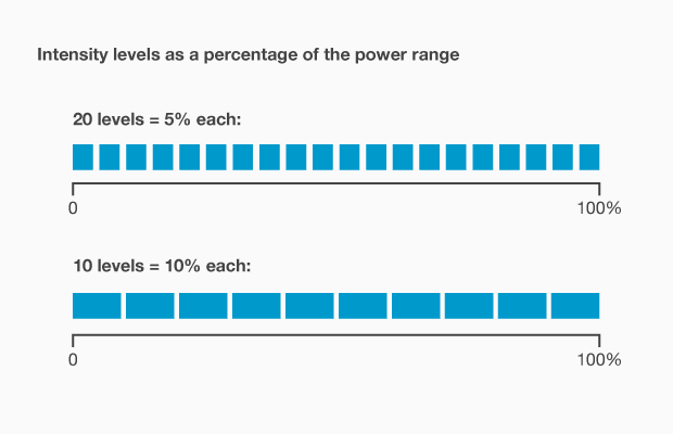 Intensity levels as a percentage of the power range