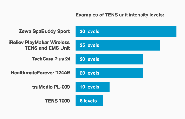 iReliev PlayMakar intensity levels compared to other TENS units