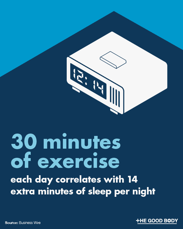 30 minutes of exercise each day correlates with 14 extra minutes of sleep per night