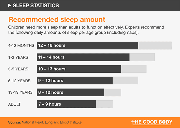 Sleep Deprivation Hours Chart