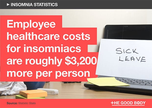 Los costes sanitarios de los empleados con insomnio son aproximadamente 3.200 dólares más por persona