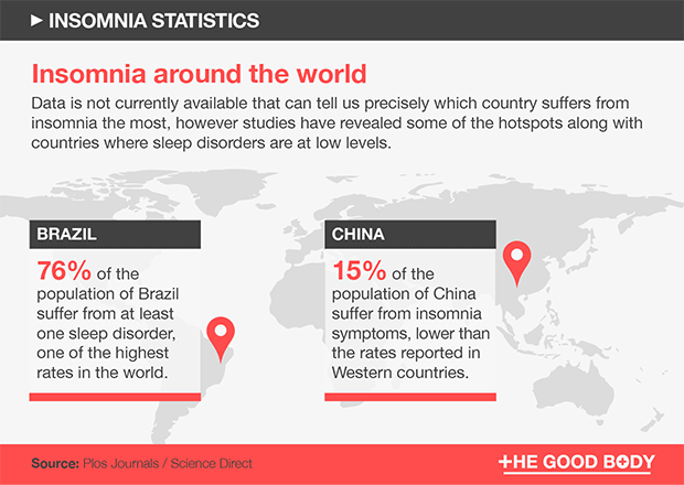 Los puntos calientes del insomnio en el mundo - Brasil y China