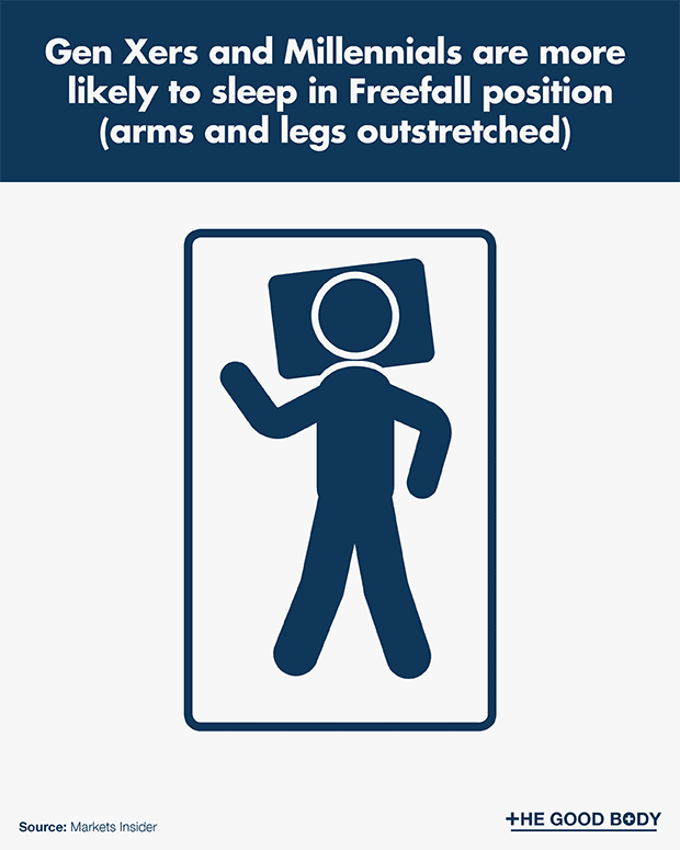 Gen Xers and Millennials are more likely to sleep in Freefall position