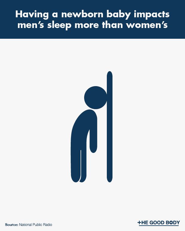Having a Newborn Baby Impacts Men’s Sleep More than Women’s