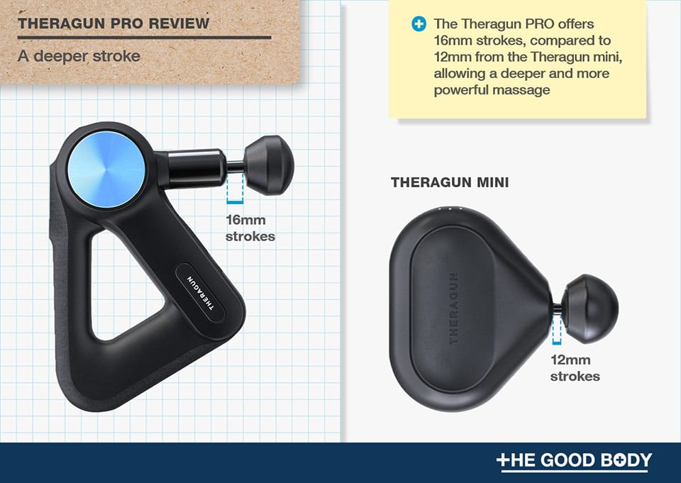 Theragun PRO has a deeper stroke (16mm) – compared to Theragun mini (12mm)