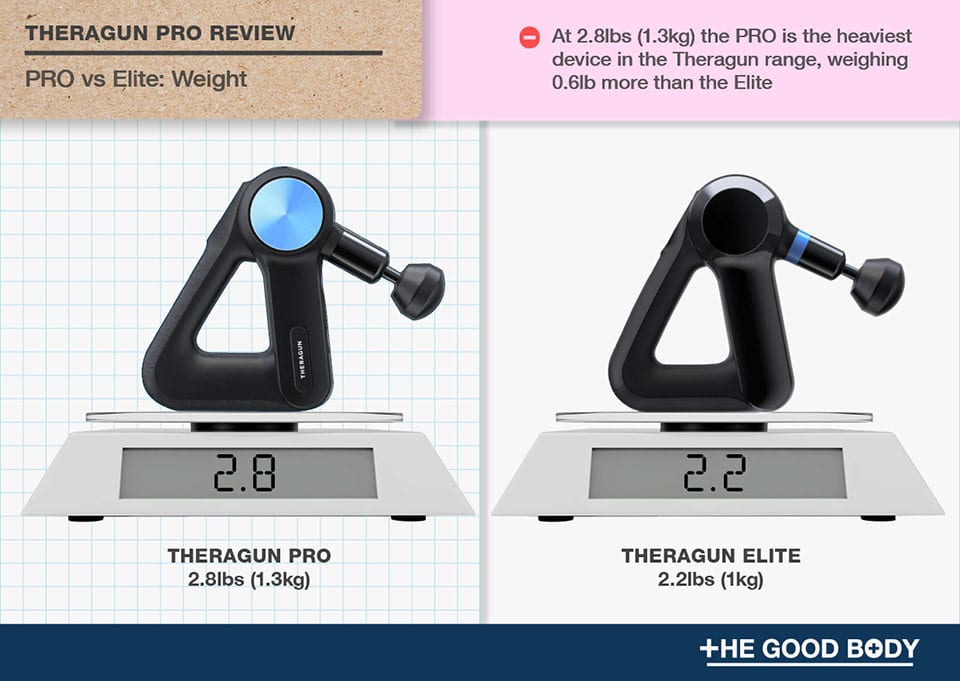 Theragun PRO weighs 2.8lbs – 0.6lbs more than Thergun Elite