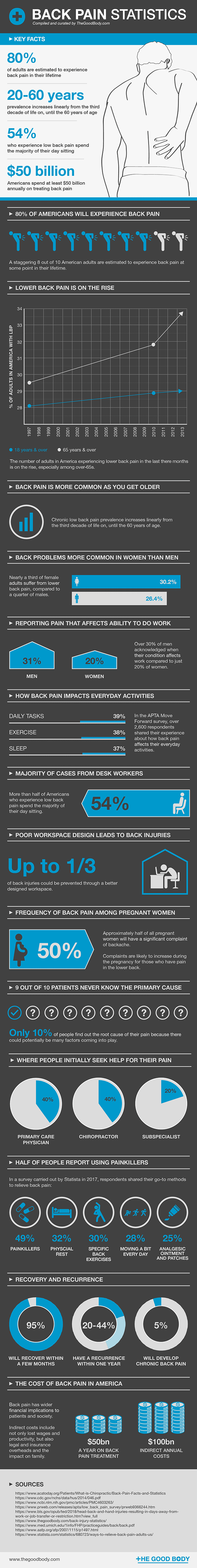 pain statistics stem infographic cells facts spine shiver send down key