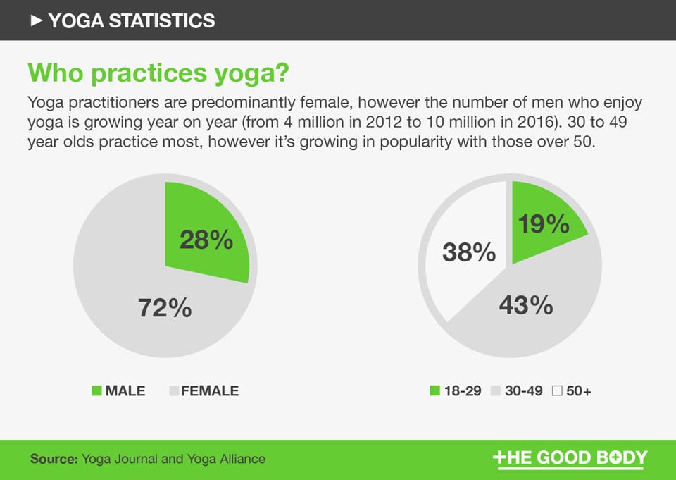 41 Yoga Statistics Discover Its (Everincreasing) Popularity