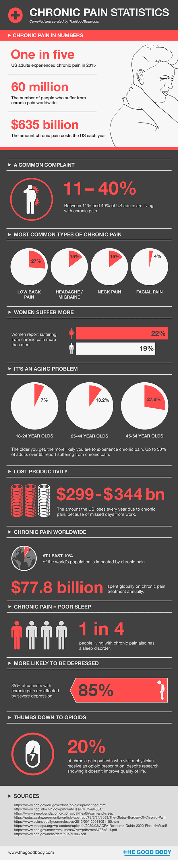 Chronic Pain Statistics – infographic