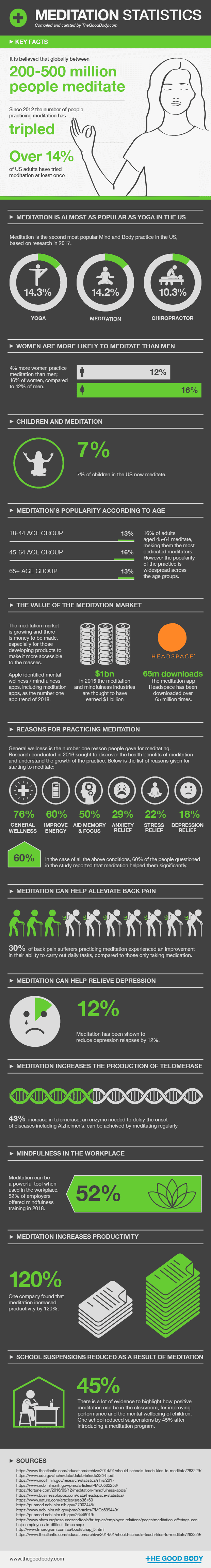 Meditation Statistics – infographic
