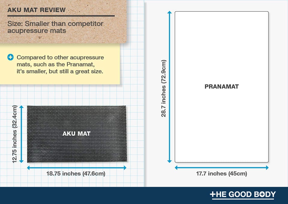 Aku Mat is smaller compared to other acupressure mats, such as the Pranamat