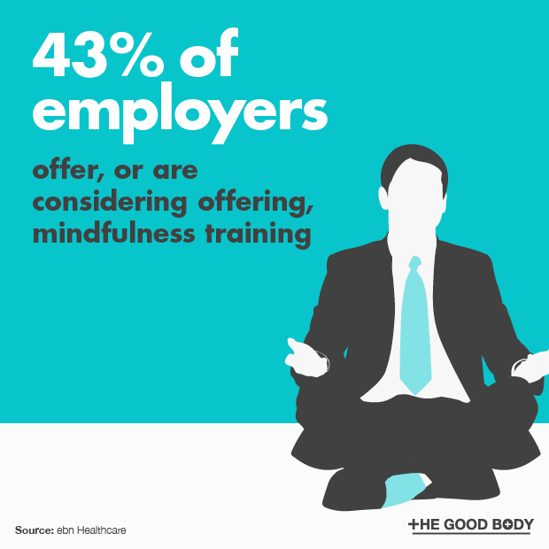 43% of employers offer, or are considering offering, mindfulness training