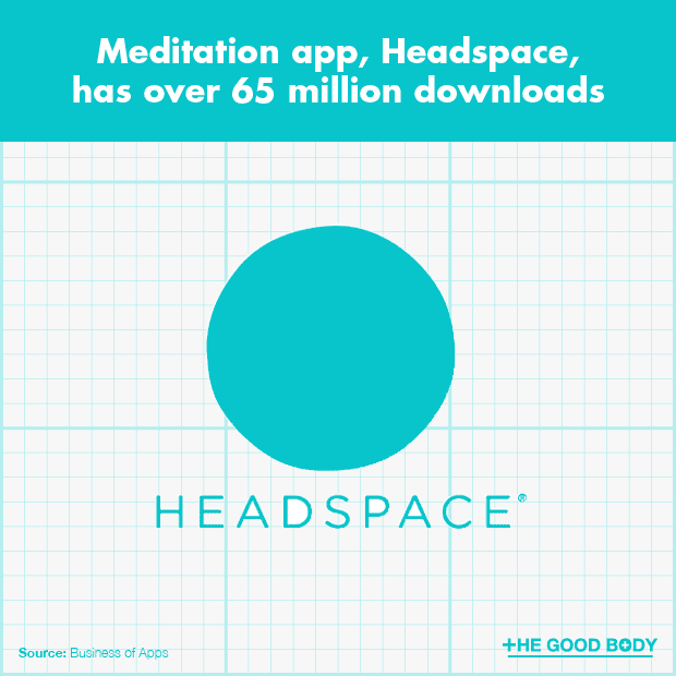 Meditation app, Headspace, has over 65 million downloads