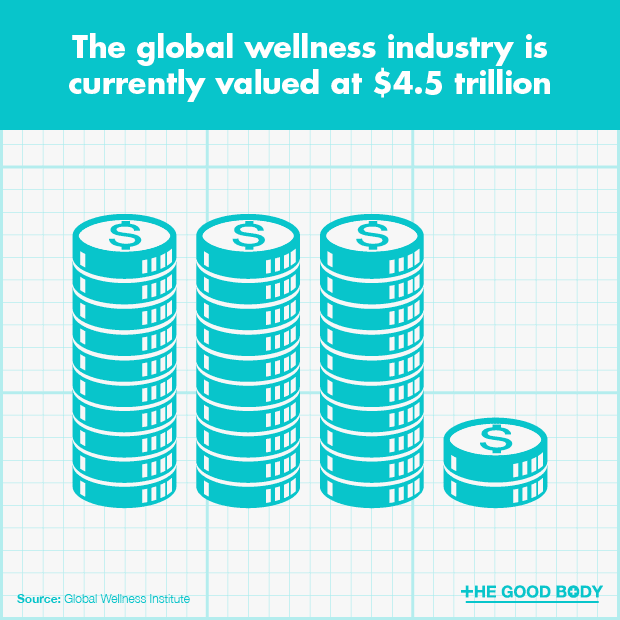 The global wellness industry is currently valued at $4.5 trillion