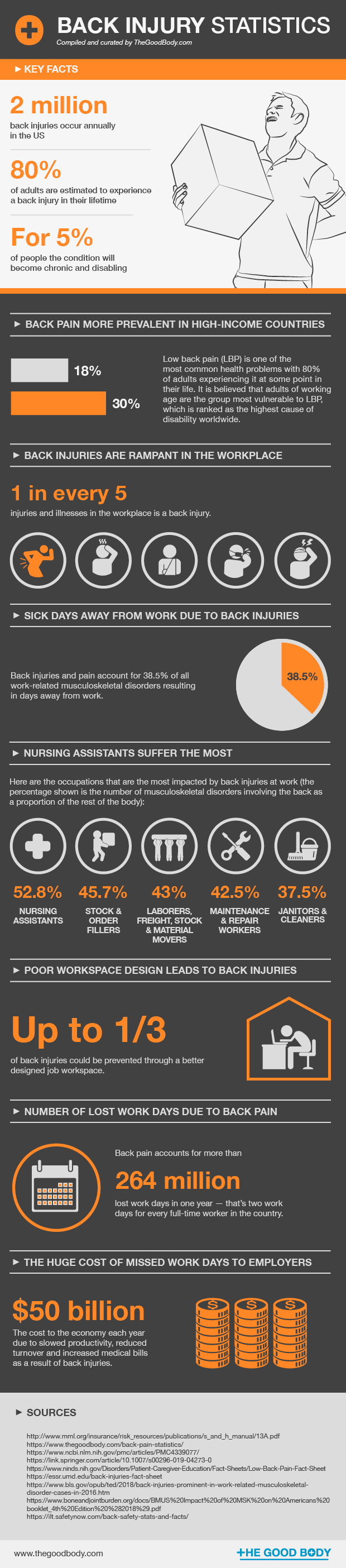 Back injury statistics - infographic