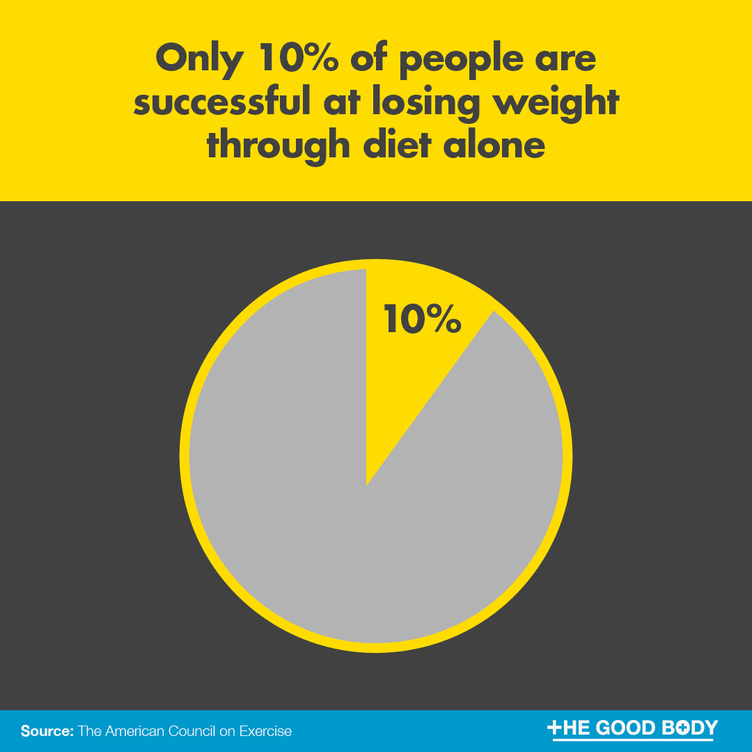 Only 10% of people are successful at losing weight through diet alone