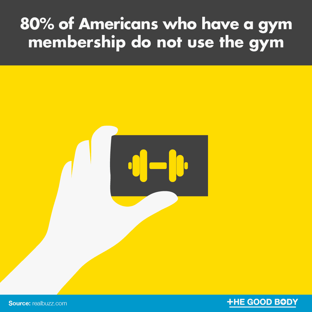 80% of Americans who have a gym membership do not use the gym