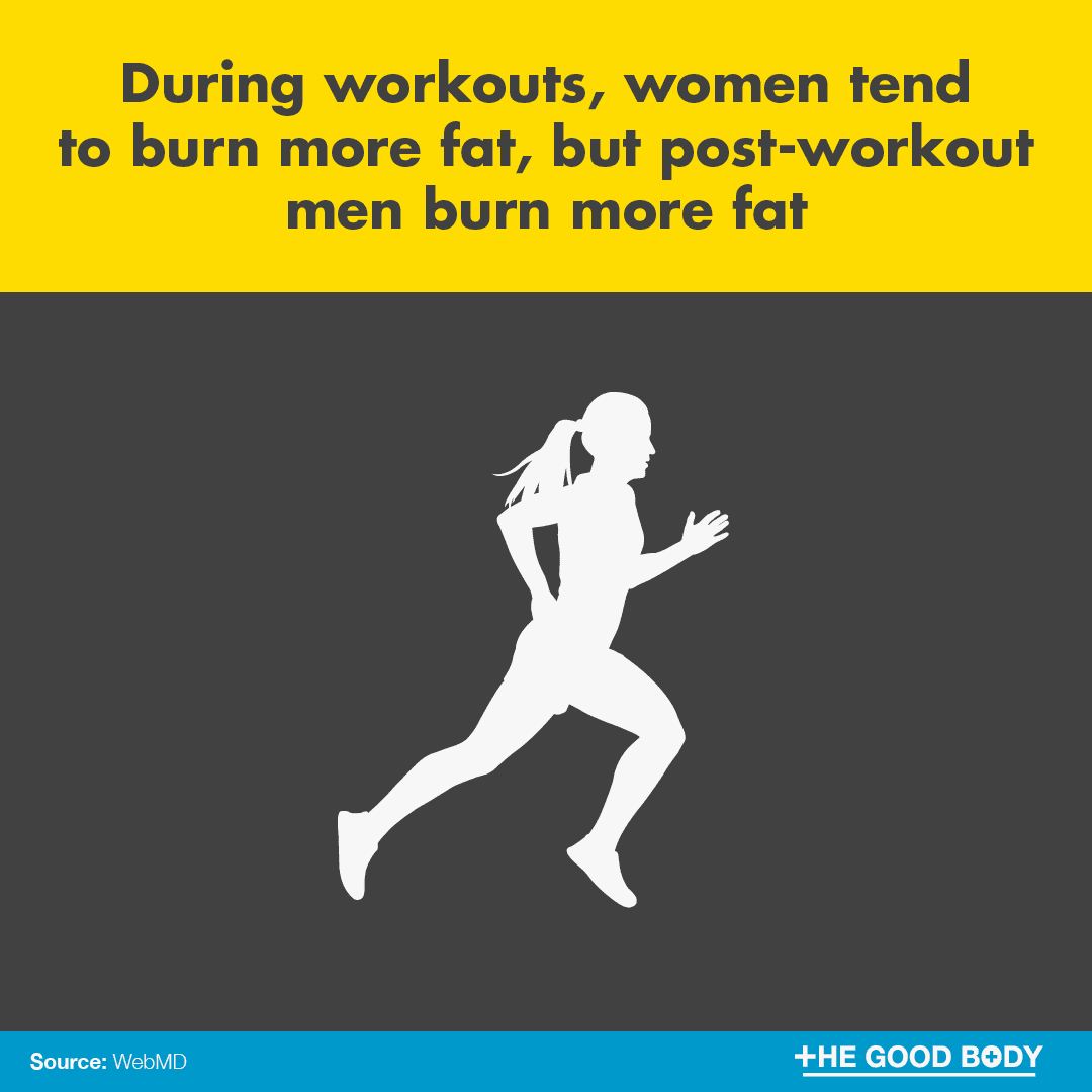 During workouts, women tend to burn more fat, but post-workout men burn more fat