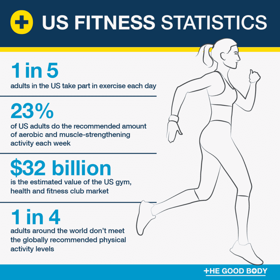 41 exercise statistics the latest fitness trends in 2025 