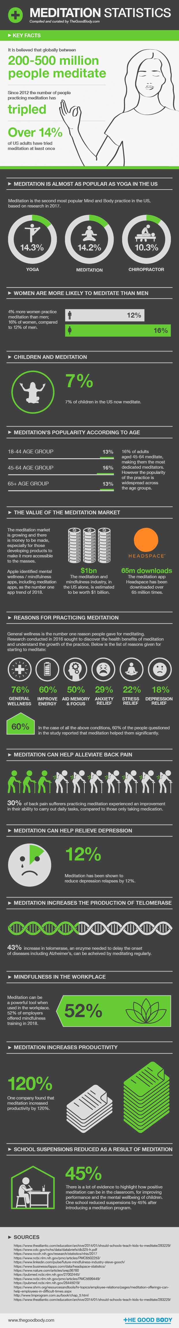 Meditation Statistics – infographic