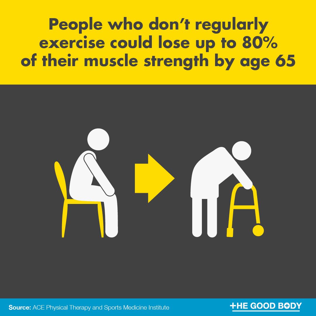 People who don't regularly exercise could lose up to 80% of their muscle strength by age 65