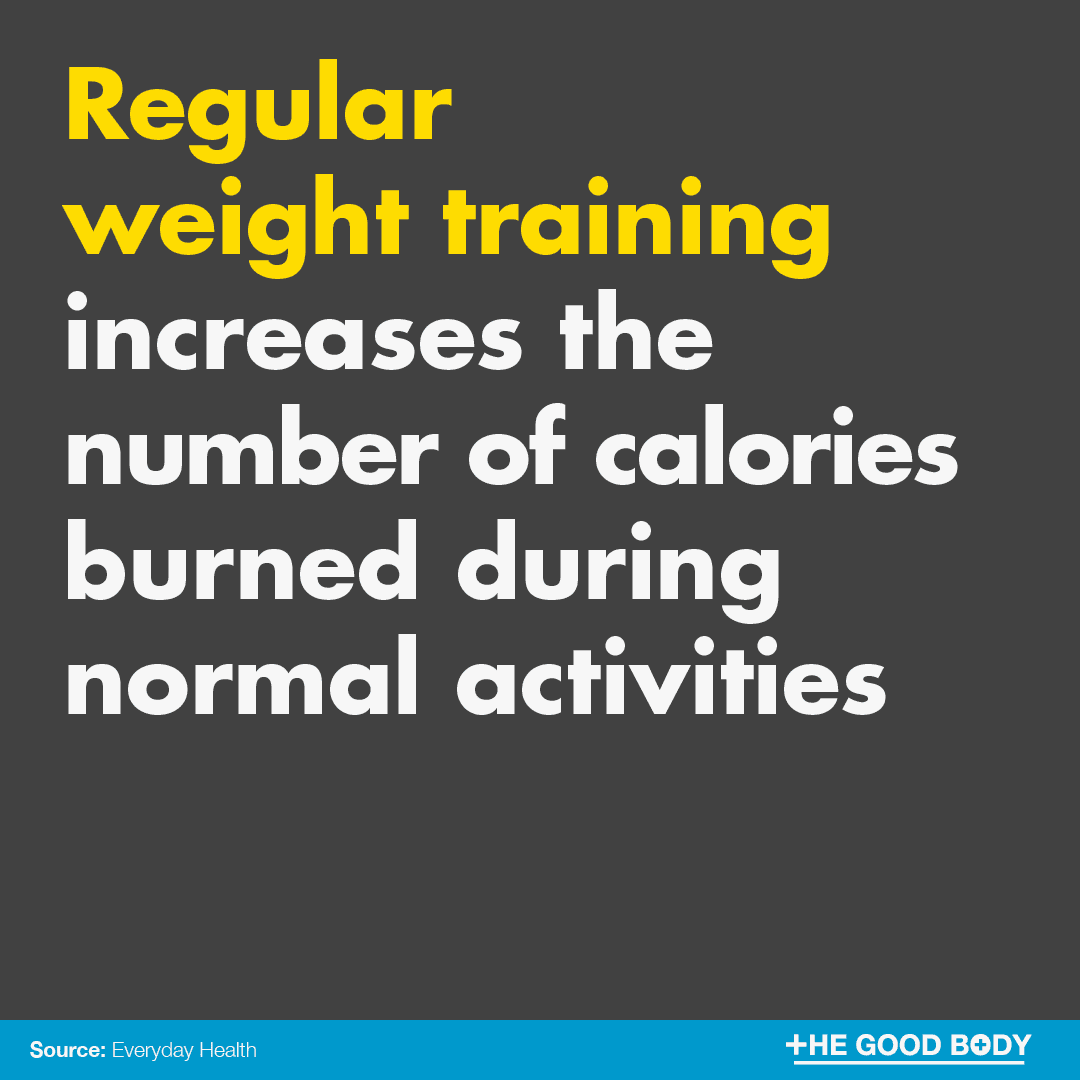 Regular weight training increases the number of calories burned during normal activities