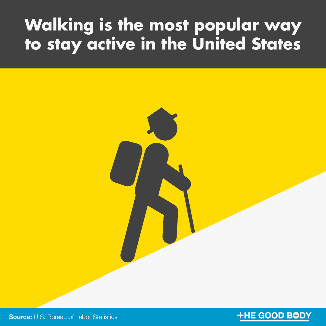 Walking is the most popular way to stay active in the United States